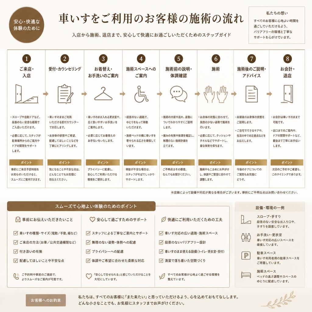4. 施術プロセスのご説明